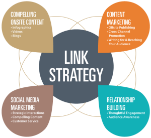 link building techniques