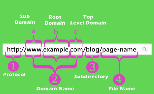seo friendly url structure keys